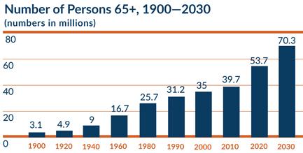 Number Persons over 65, 1900 - 2030